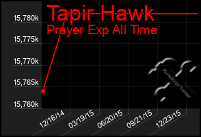 Total Graph of Tapir Hawk