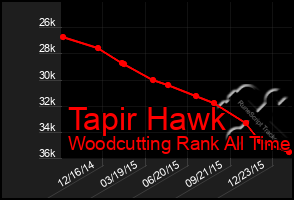 Total Graph of Tapir Hawk