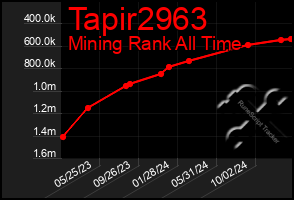 Total Graph of Tapir2963