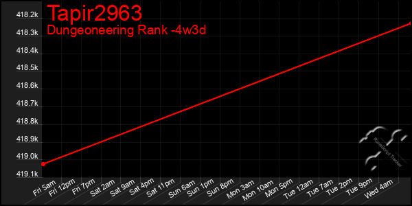 Last 31 Days Graph of Tapir2963