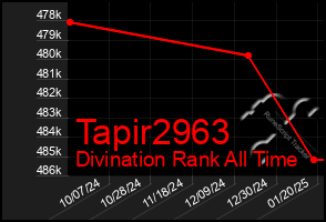 Total Graph of Tapir2963