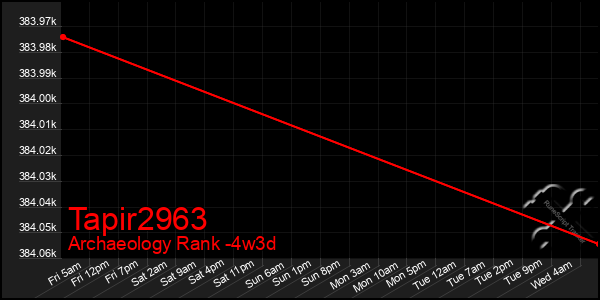 Last 31 Days Graph of Tapir2963