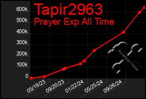 Total Graph of Tapir2963