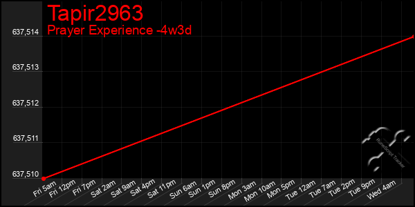 Last 31 Days Graph of Tapir2963