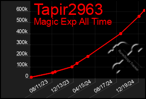 Total Graph of Tapir2963