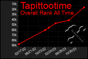 Total Graph of Tapittootime