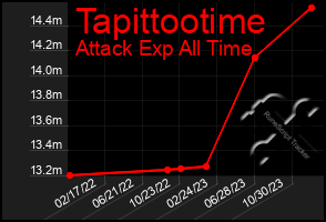 Total Graph of Tapittootime