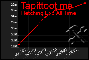 Total Graph of Tapittootime