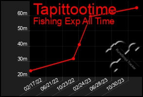 Total Graph of Tapittootime