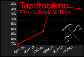 Total Graph of Tapittootime