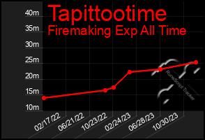 Total Graph of Tapittootime