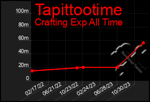 Total Graph of Tapittootime