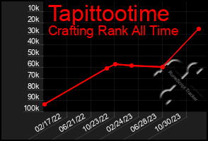 Total Graph of Tapittootime