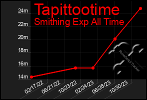 Total Graph of Tapittootime