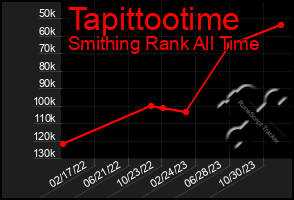 Total Graph of Tapittootime