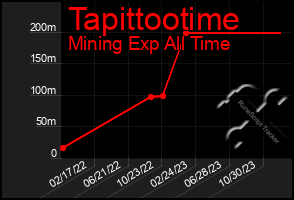 Total Graph of Tapittootime