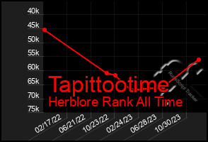 Total Graph of Tapittootime