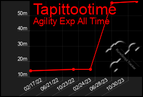 Total Graph of Tapittootime