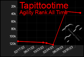 Total Graph of Tapittootime