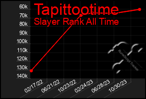 Total Graph of Tapittootime