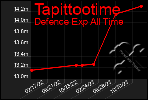 Total Graph of Tapittootime