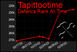 Total Graph of Tapittootime