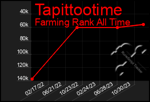 Total Graph of Tapittootime