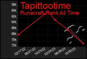 Total Graph of Tapittootime