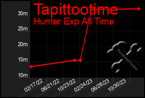 Total Graph of Tapittootime