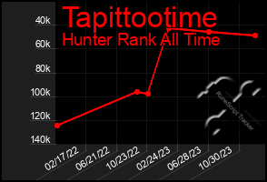 Total Graph of Tapittootime