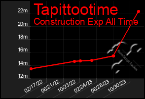 Total Graph of Tapittootime