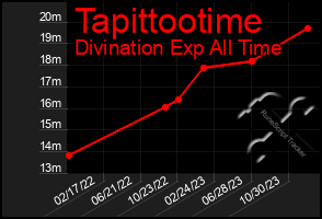 Total Graph of Tapittootime