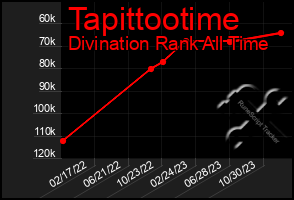 Total Graph of Tapittootime