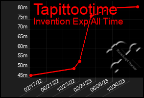 Total Graph of Tapittootime