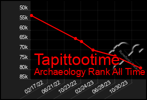 Total Graph of Tapittootime