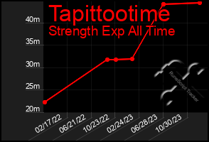 Total Graph of Tapittootime