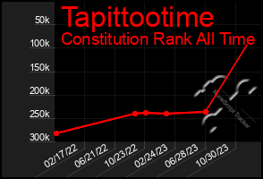 Total Graph of Tapittootime