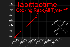 Total Graph of Tapittootime