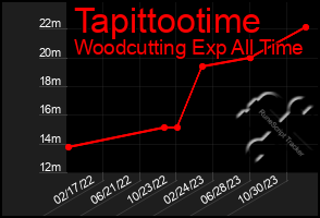 Total Graph of Tapittootime