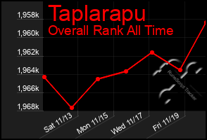 Total Graph of Taplarapu