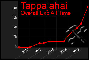Total Graph of Tappajahai