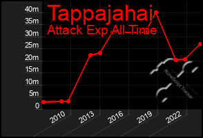 Total Graph of Tappajahai