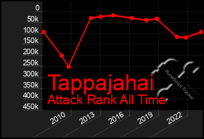 Total Graph of Tappajahai