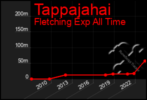 Total Graph of Tappajahai