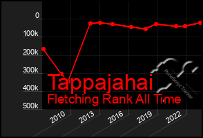 Total Graph of Tappajahai