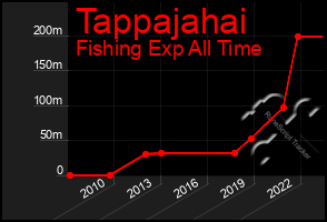 Total Graph of Tappajahai