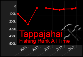 Total Graph of Tappajahai