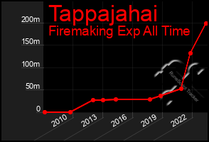 Total Graph of Tappajahai