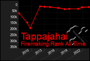 Total Graph of Tappajahai