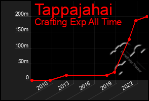 Total Graph of Tappajahai